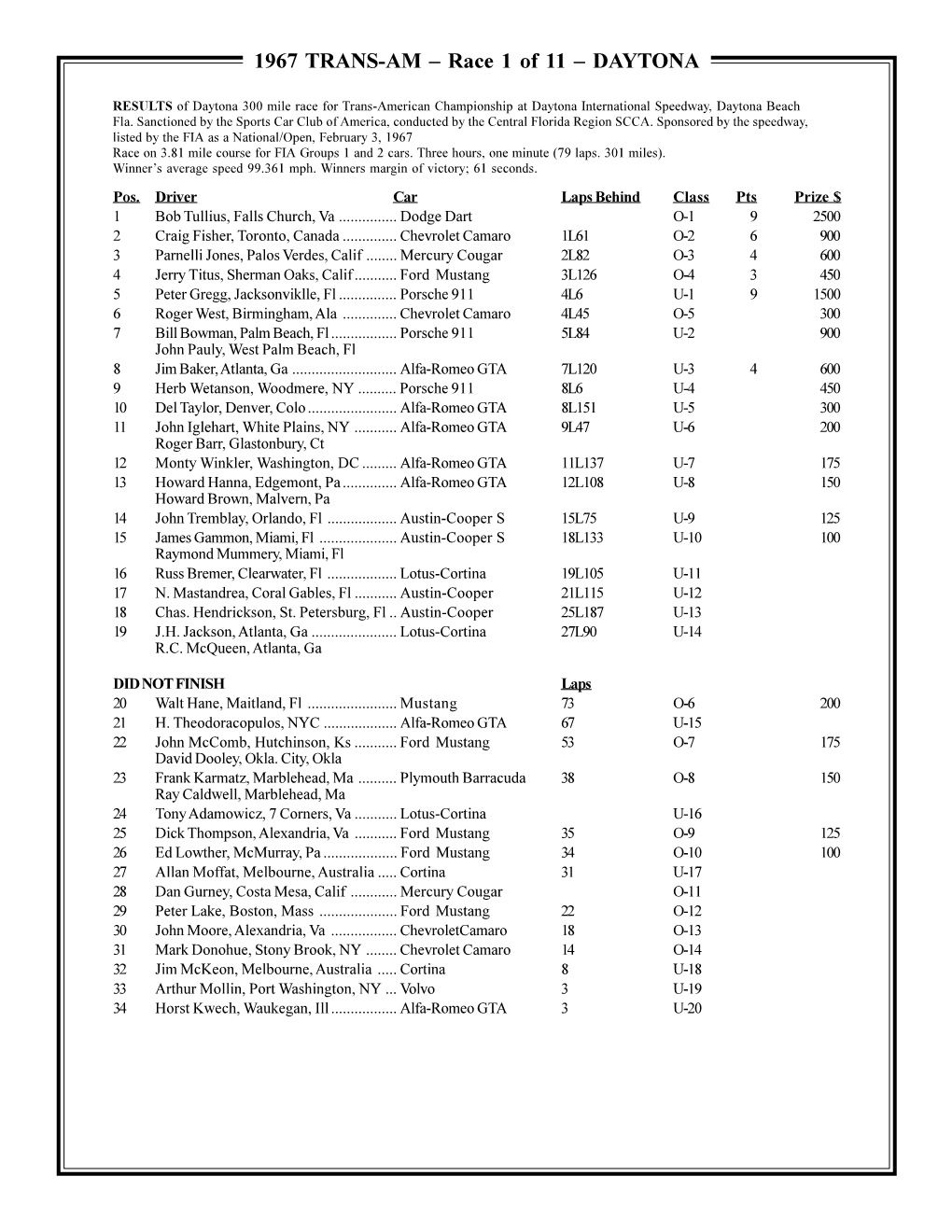 1967 Transam Results