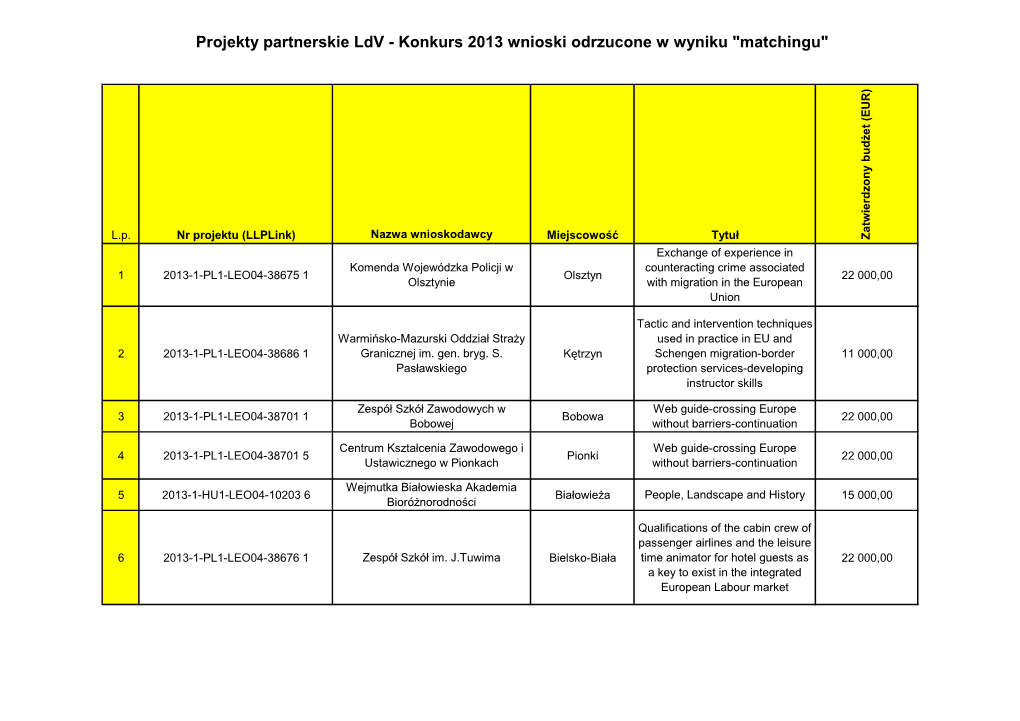 Projekty Partnerskie Ldv - Konkurs 2013 Wnioski Odrzucone W Wyniku "Matchingu"