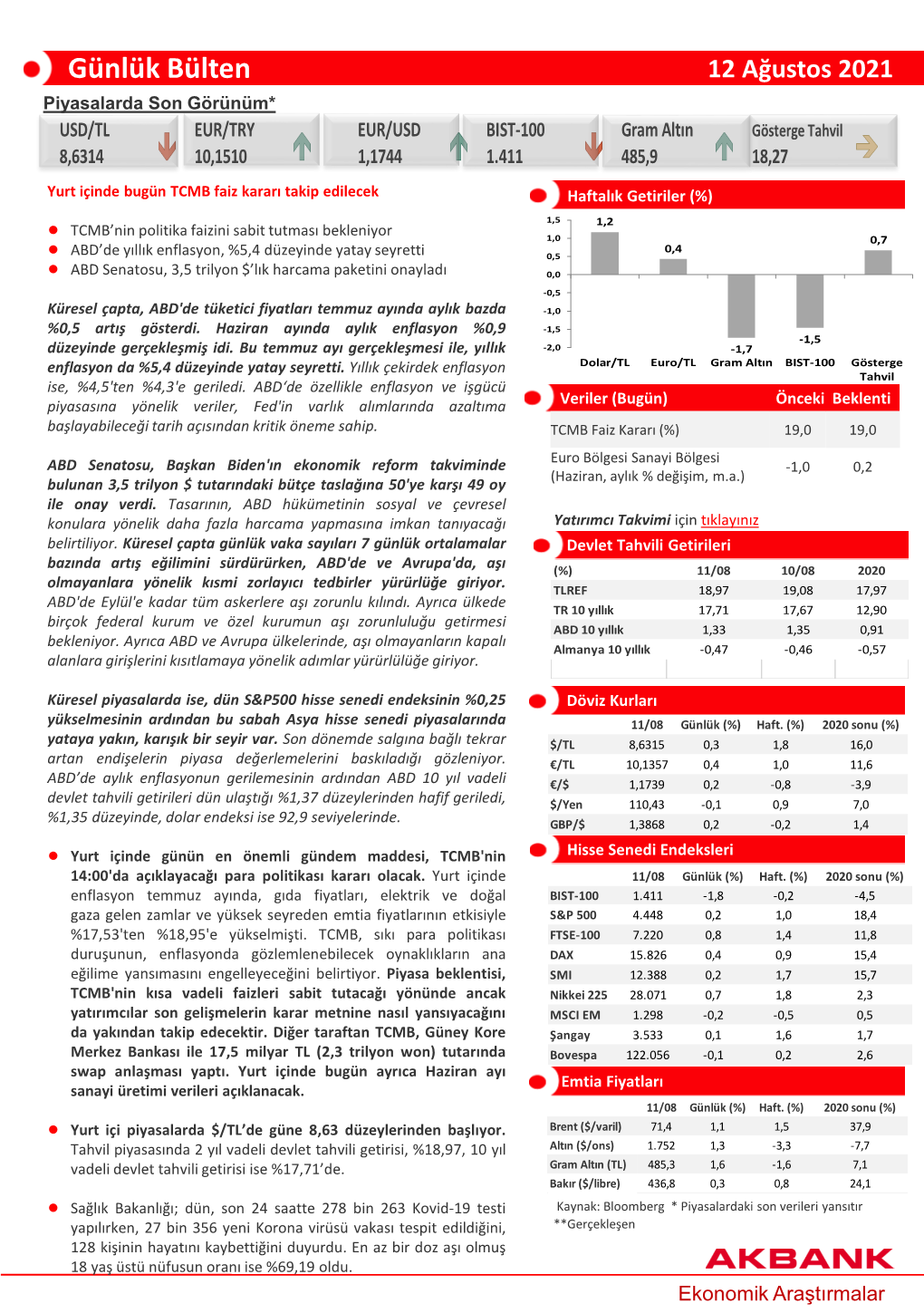 Günlük Bülten 12 Ağustos 2021 Piyasalarda Son Görünüm* USD/TL EUR/TRY EUR/USD BIST-100 Gram Altın Gösterge Tahvil 8,6314 10,1510 1,1744 1.411 485,9 18,27