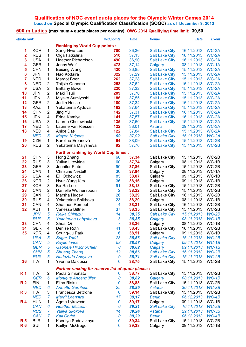 Qualification of NOC Event Quota Places for the Olympic Winter Games 2014 Based on Special Olympic Qualification Classification (SOQC) As of December 9, 2013