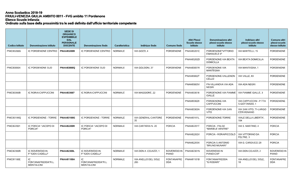 FVG Ambito 11 Pordenone Elenco Scuole Infanzia Ordinato Sulla Base Della Prossimità Tra Le Sedi Definita Dall’Ufficio Territoriale Competente