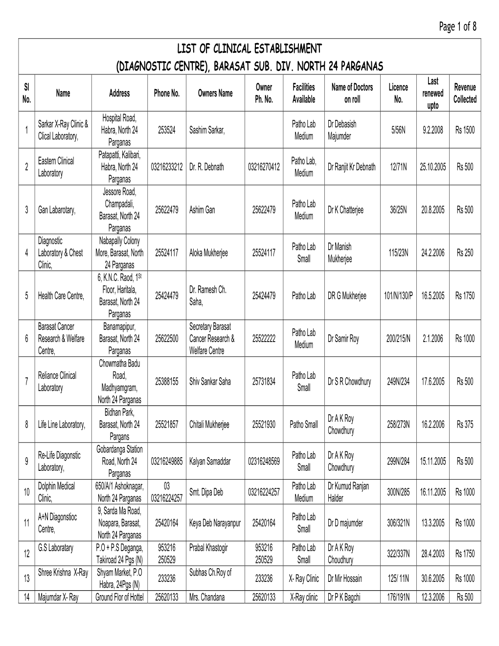 Page 1 of 8 LIST of CLINICAL ESTABLISHMENT (DIAGNOSTIC CENTRE), BARASAT SUB. DIV. NORTH 24 PARGANAS