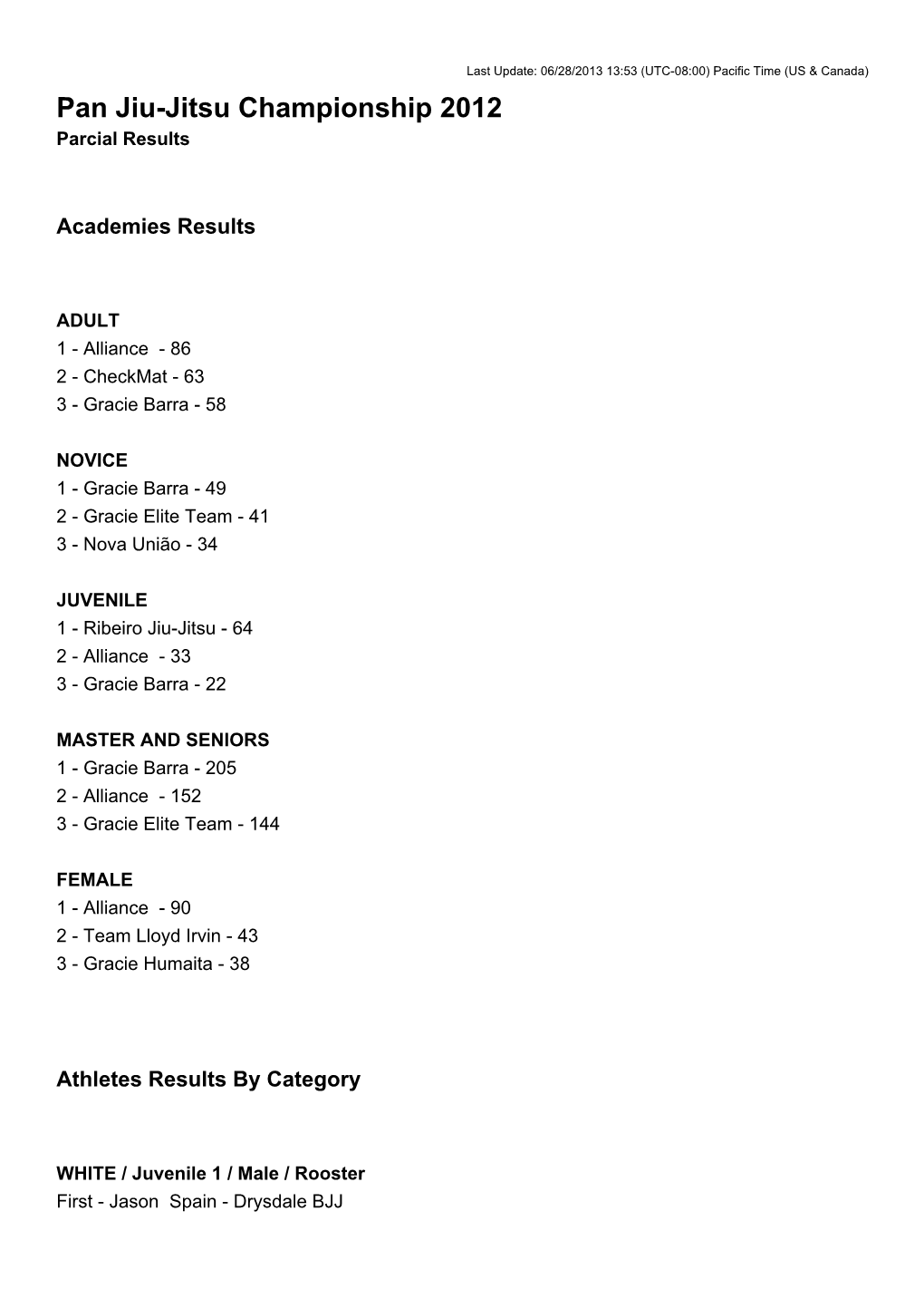 Pan Jiu-Jitsu Championship 2012 Parcial Results