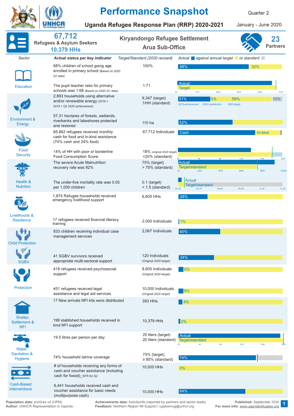 Performance Snapshot Kiryandongo Q2