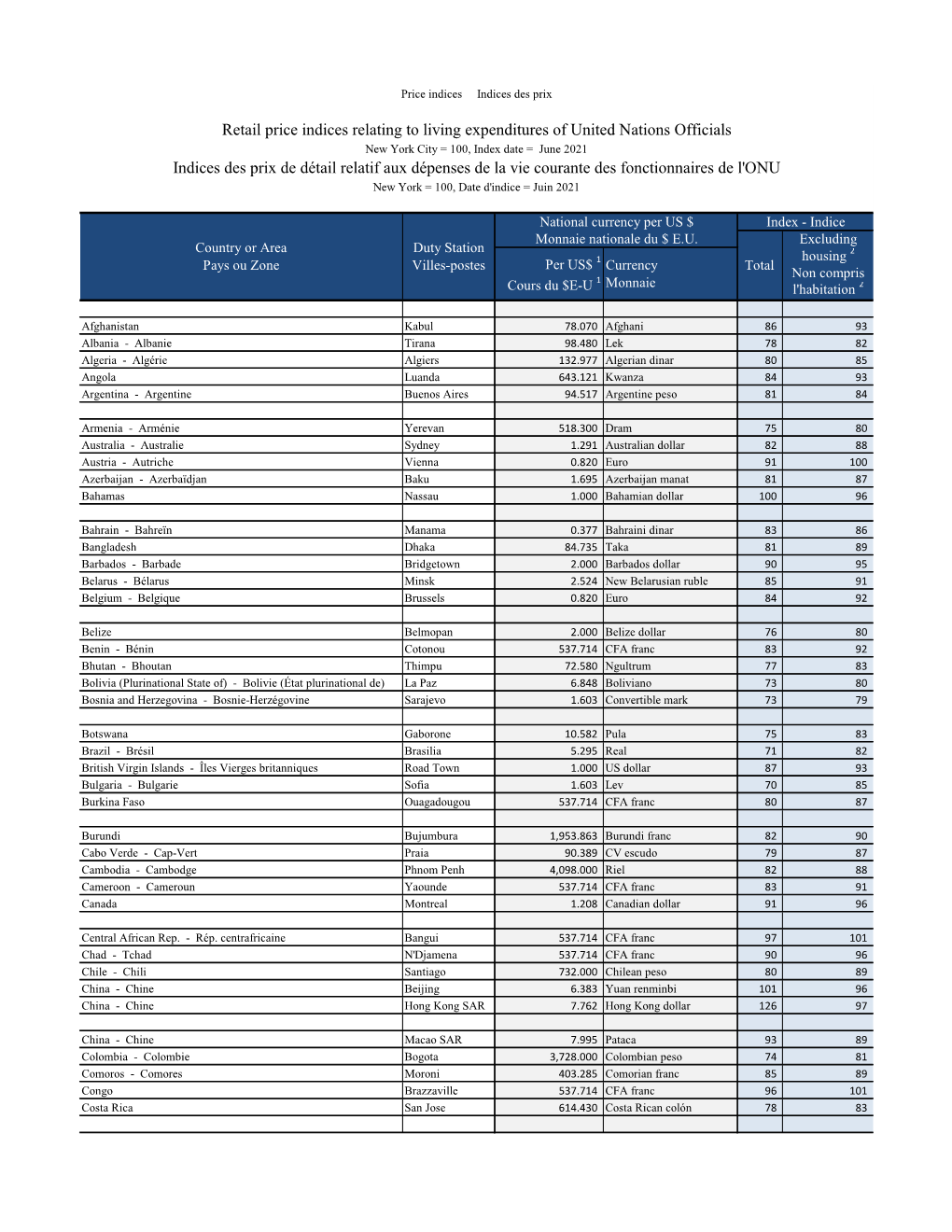 June 2021 Indices Des Prix De Détail Relatif Aux Dépenses De La Vie Courante Des Fonctionnaires De L'onu New York = 100, Date D'indice = Juin 2021