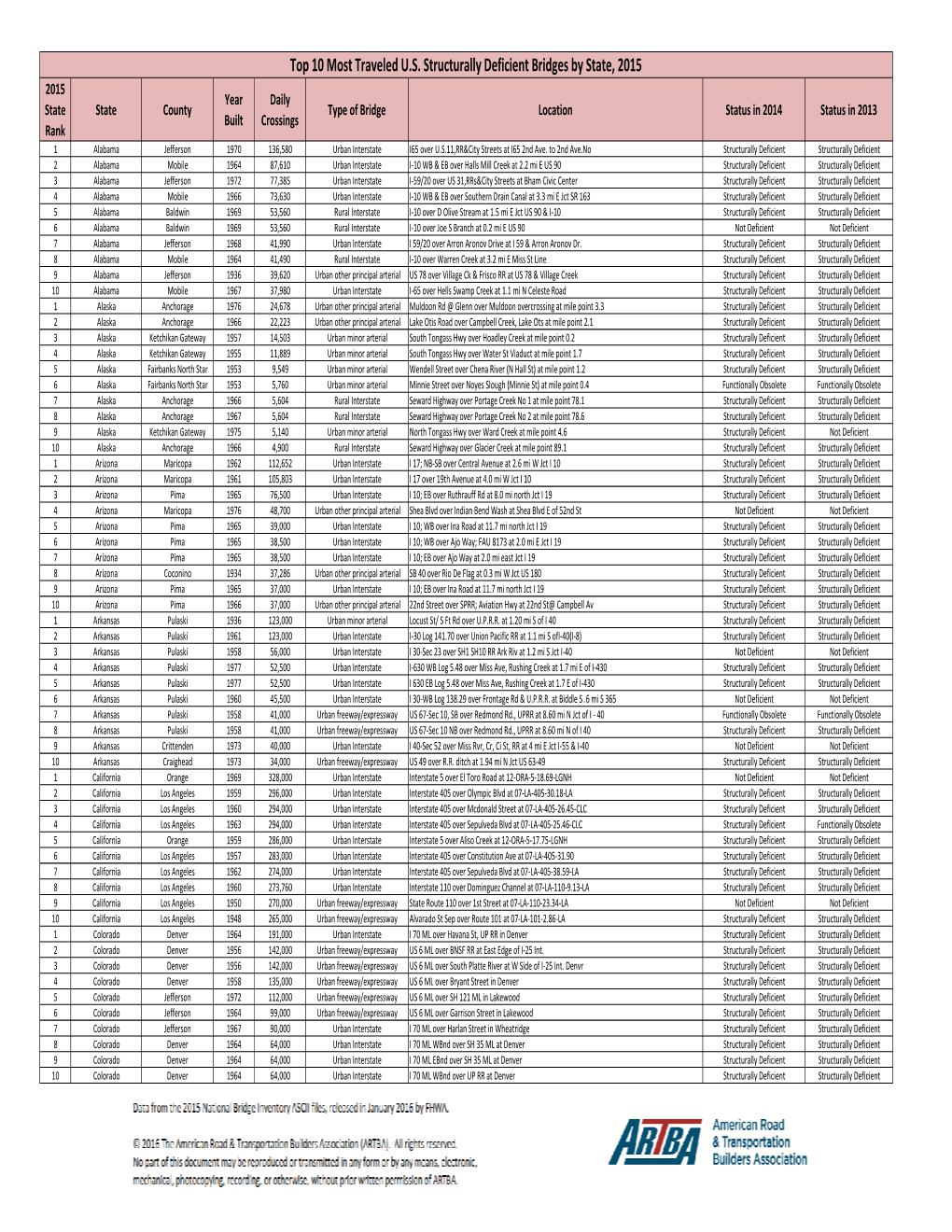 Top 10 Bridges by State.Xlsx