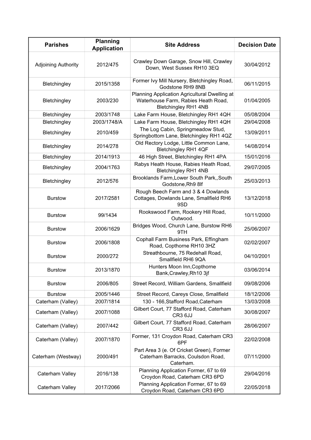 Parishes Planning Application Site Address Decision Date