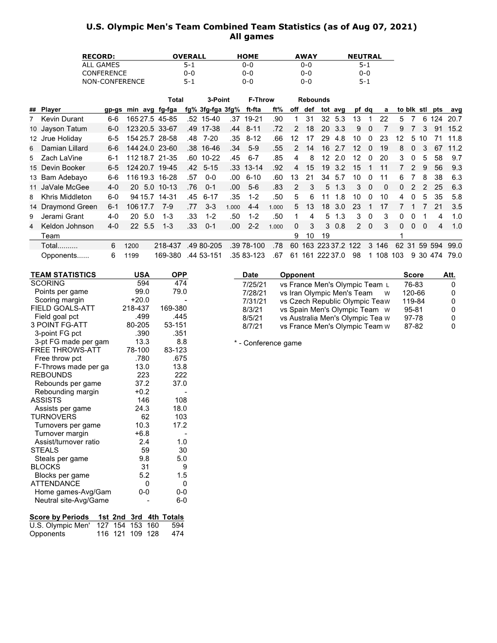 U.S. Olympic Men's Team Combined Team Statistics (As of Aug 07, 2021) All Games