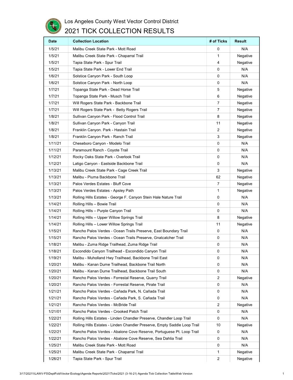 2021 Tick Collection Results