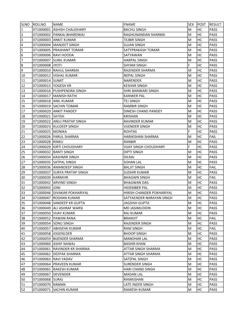 Slno Rollno Name Fname Sex Post Result 1 071000001