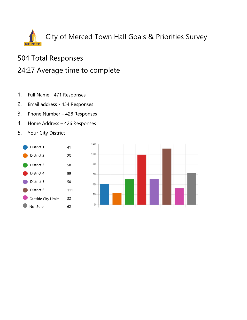 City of Merced Town Hall Goals & Priorities Survey 504 Total