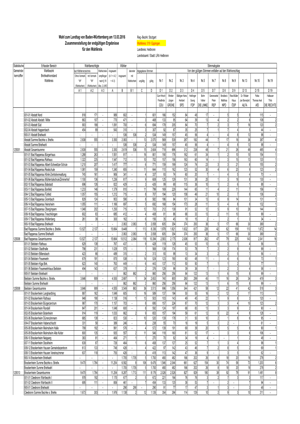 Wahl Zum Landtag Von Baden-Württemberg Am 13.03.2016 Zusammenstellung Der Endgültigen Ergebnisse Für Den Wahlkreis