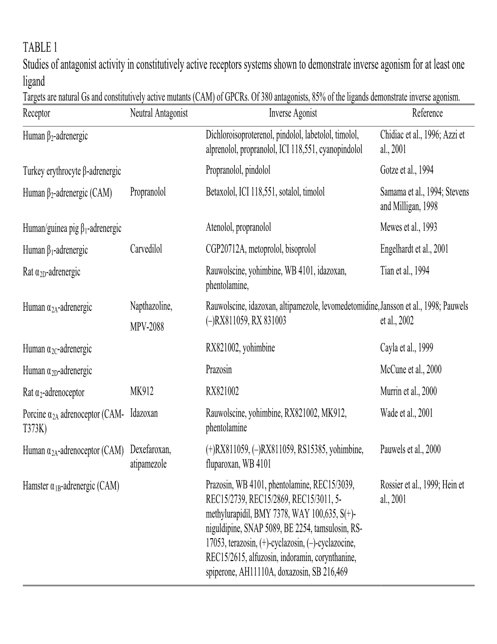 TABLE 1 Studies of Antagonist Activity in Constitutively Active