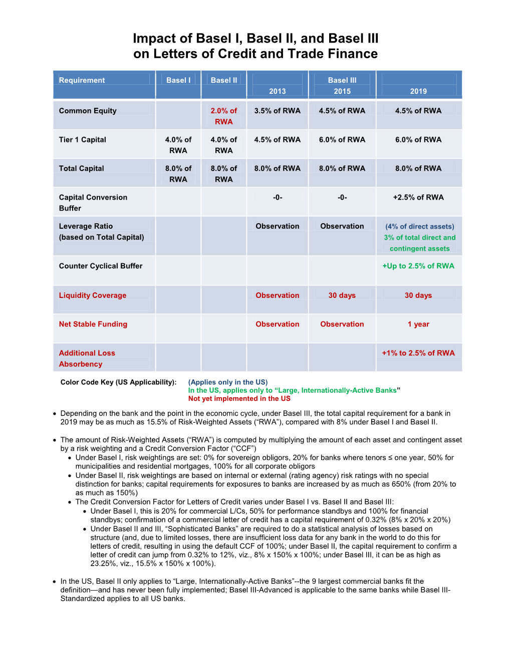 Impact of Basel I, Basel II, and Basel III on Letters of Credit and Trade Finance