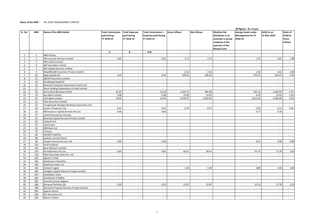 Name of the AMC : IIFL ASSET MANAGEMENT LIMITED All Figures