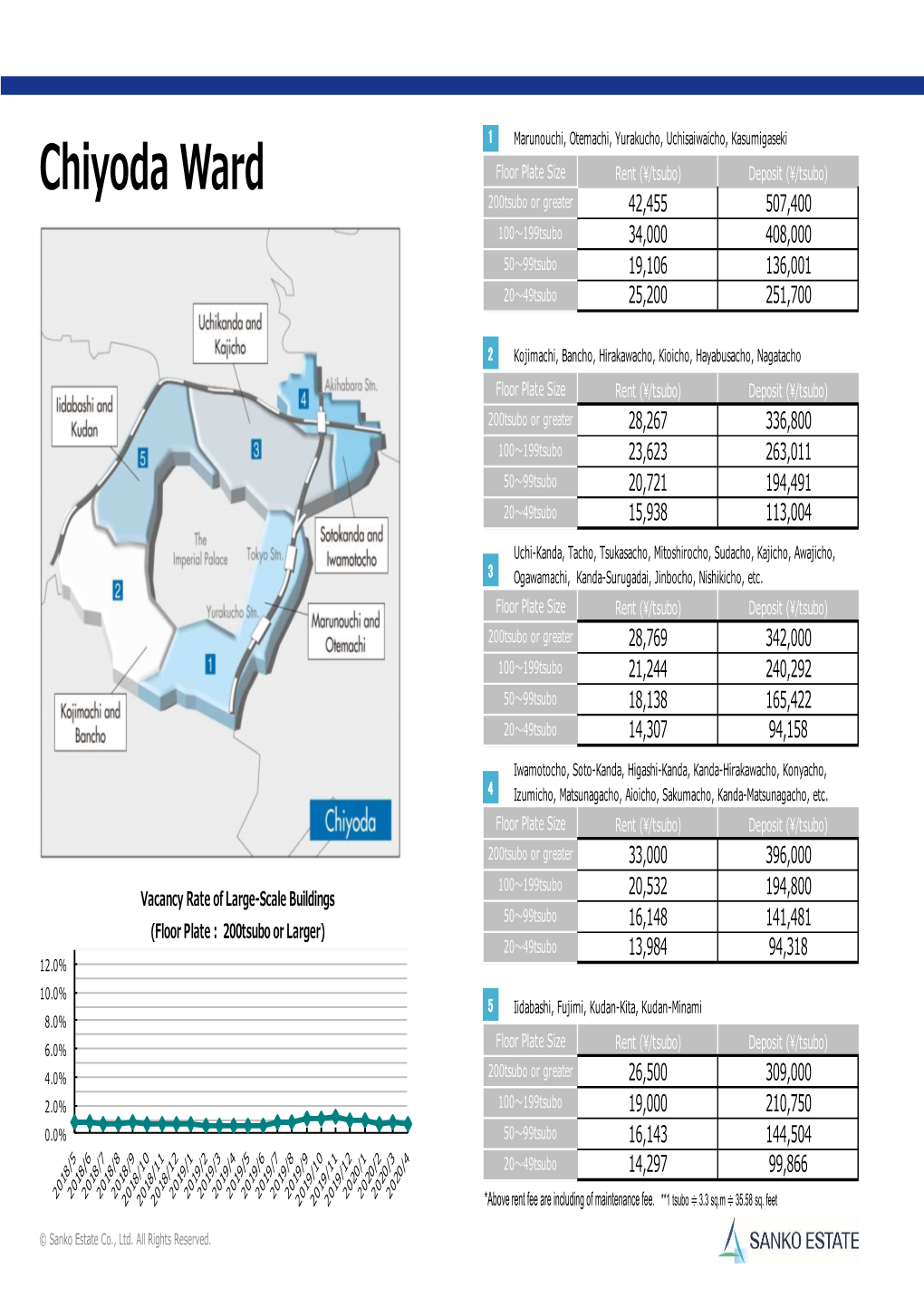 Chiyoda Ward 200Tsubo Or Greater 42,455 507,400 100〜199Tsubo 34,000 408,000 50〜99Tsubo 19,106 136,001 20〜49Tsubo 25,200 251,700