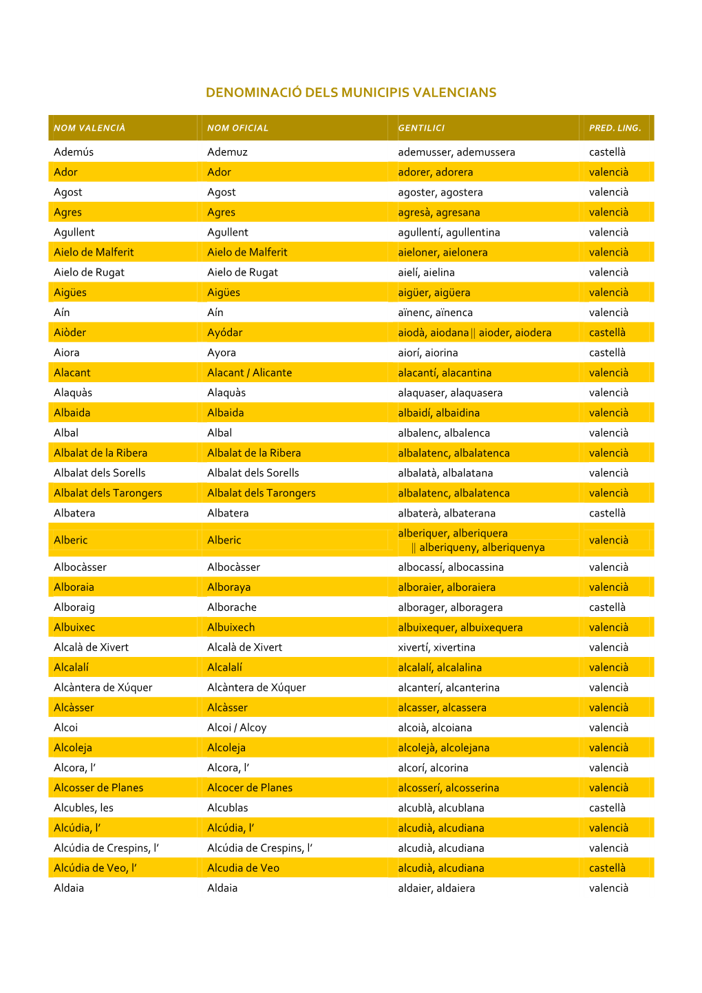 Denominació Dels Municipis Valencians