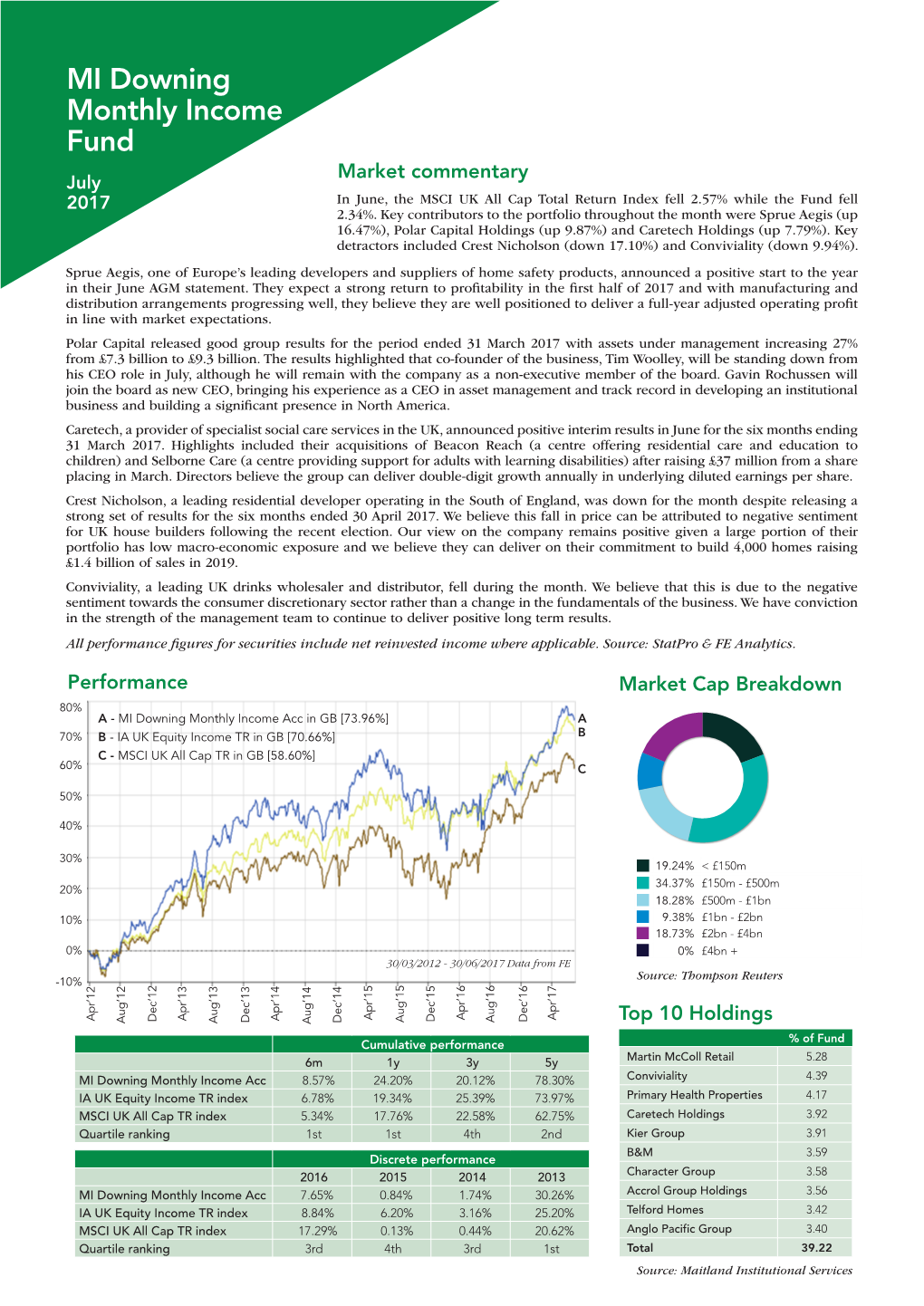 MI Downing Monthly Income Fund Market Commentary July 2017 in June, the MSCI UK All Cap Total Return Index Fell 2.57% While the Fund Fell 2.34%