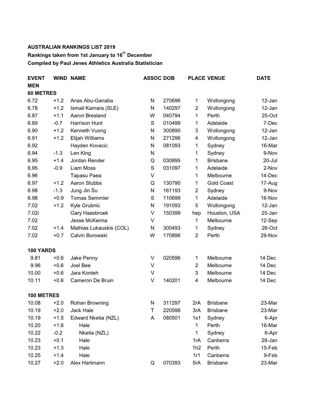 AUSTRALIAN RANKINGS LIST 2019 Rankings Taken from 1St January to 16Th December Compiled by Paul Jenes Athletics Australia Statistician