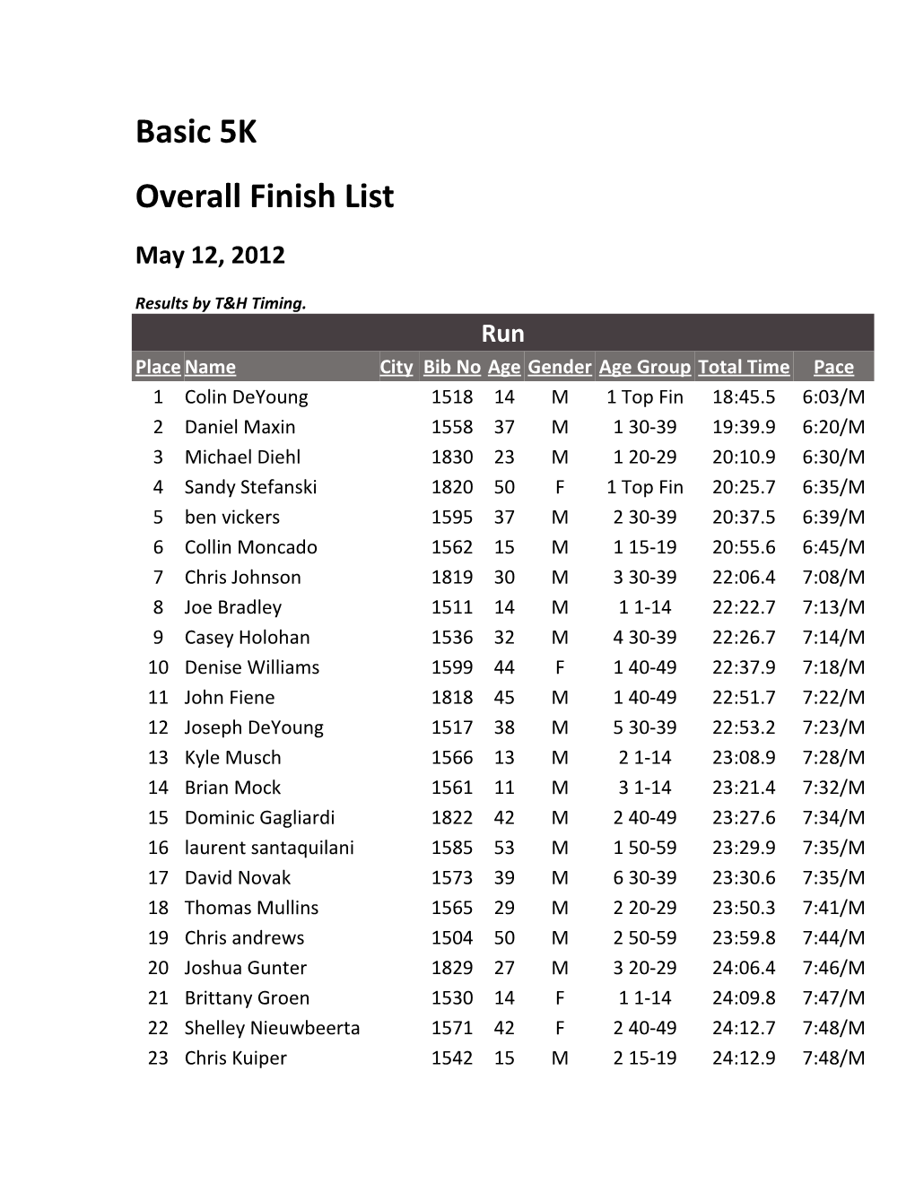 Overall Finish List