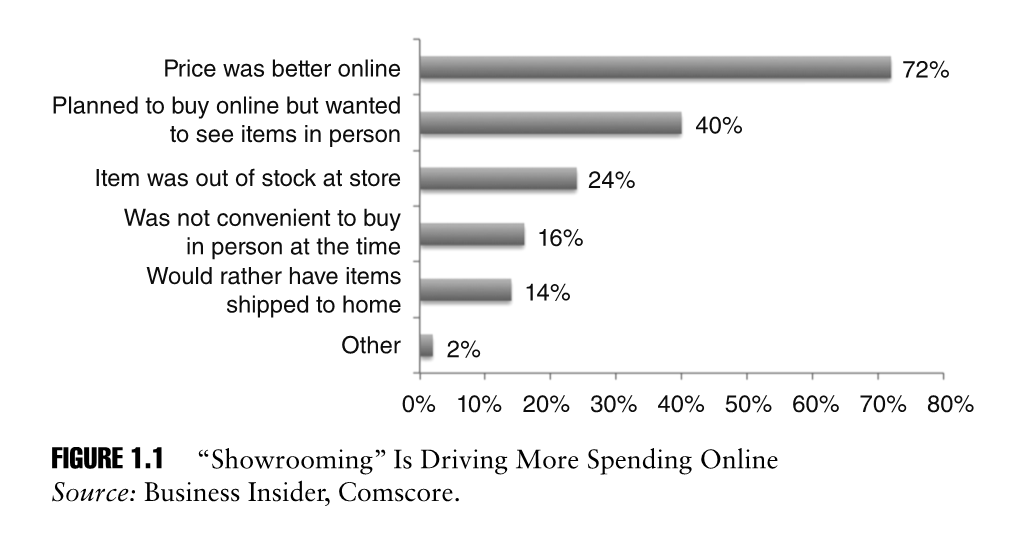 Why People Are Showrooming—72 Percent Simply Find a Better Price