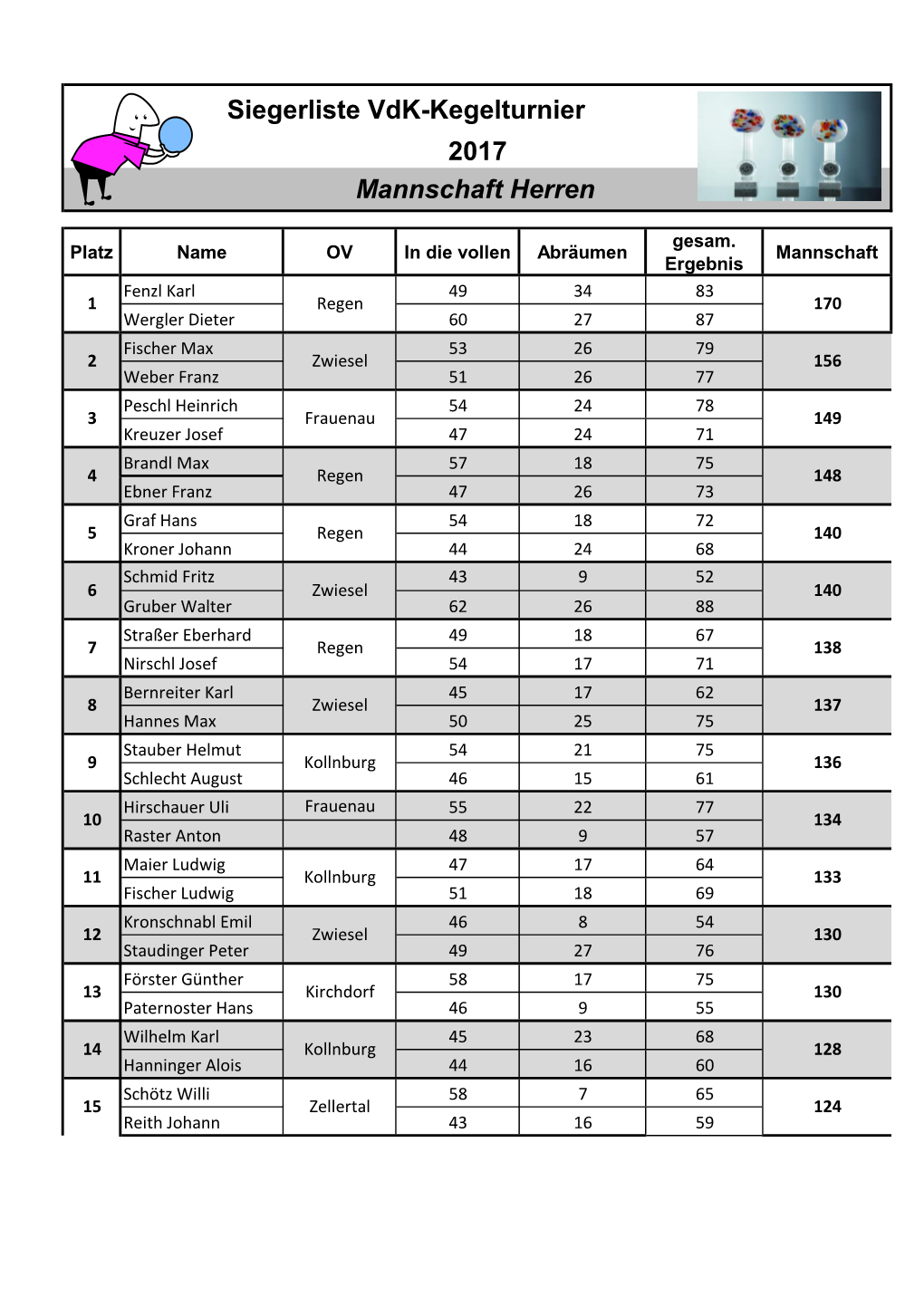 Siegerliste Vdk-Kegelturnier 2017 Mannschaft Herren