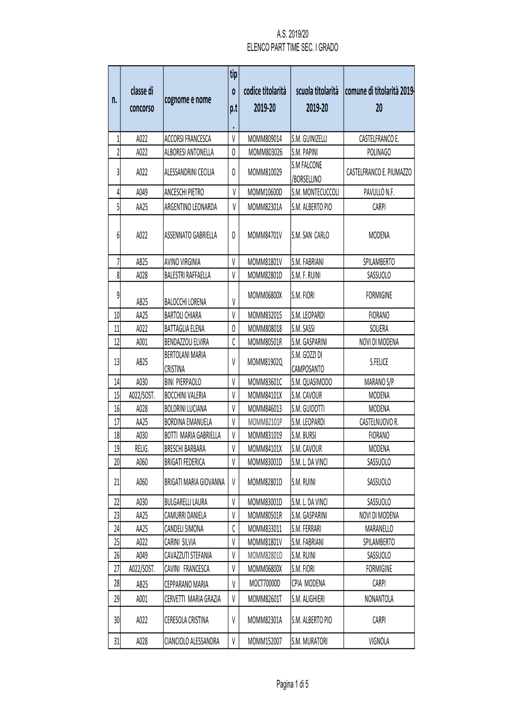 Elenco PT MM 19 20 Da Pubblicare