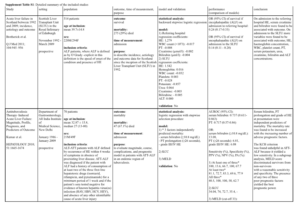 Supplement Table S1 : Detailed Summary of the Included Studies