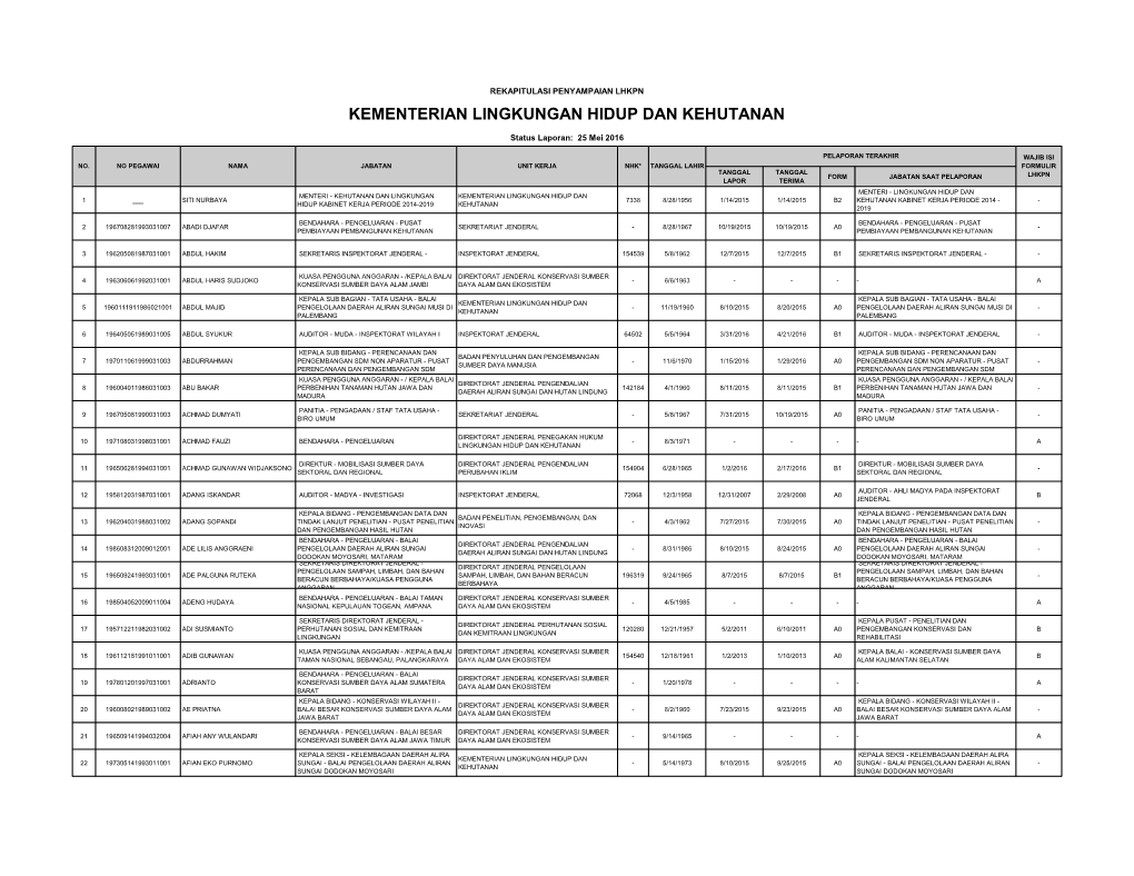 Kementerian Lingkungan Hidup Dan Kehutanan