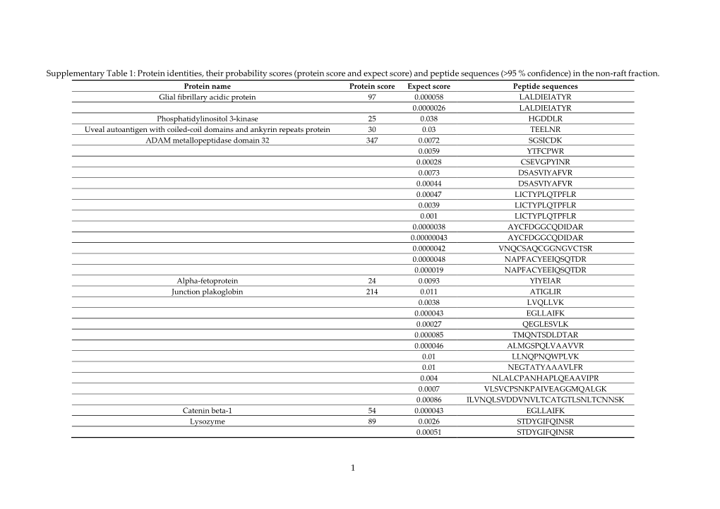 And Peptide Sequences (>95 % Confidence) in the Non-Raft Fraction