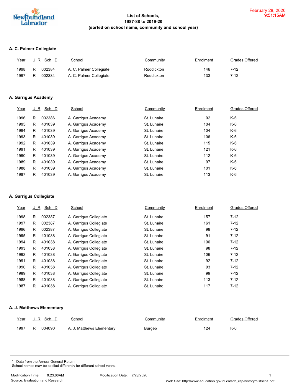 List of Schools, 1987-88 to 2019-20 (Sorted on School Name, Community