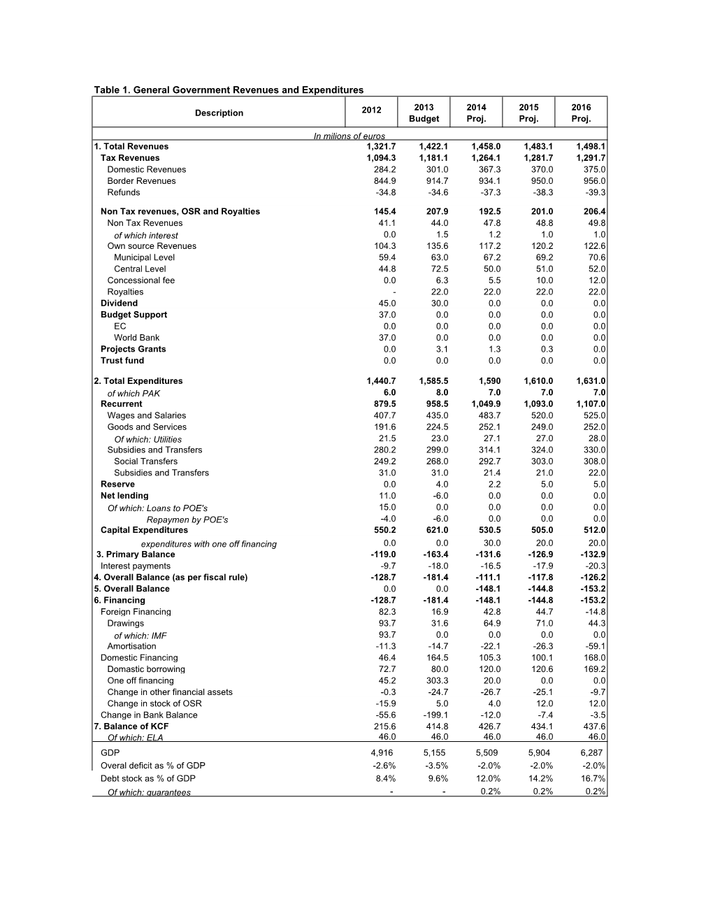 Table 1. General Government Revenues and Expenditures 2013 2014 2015 2016 Description 2012 Budget Proj