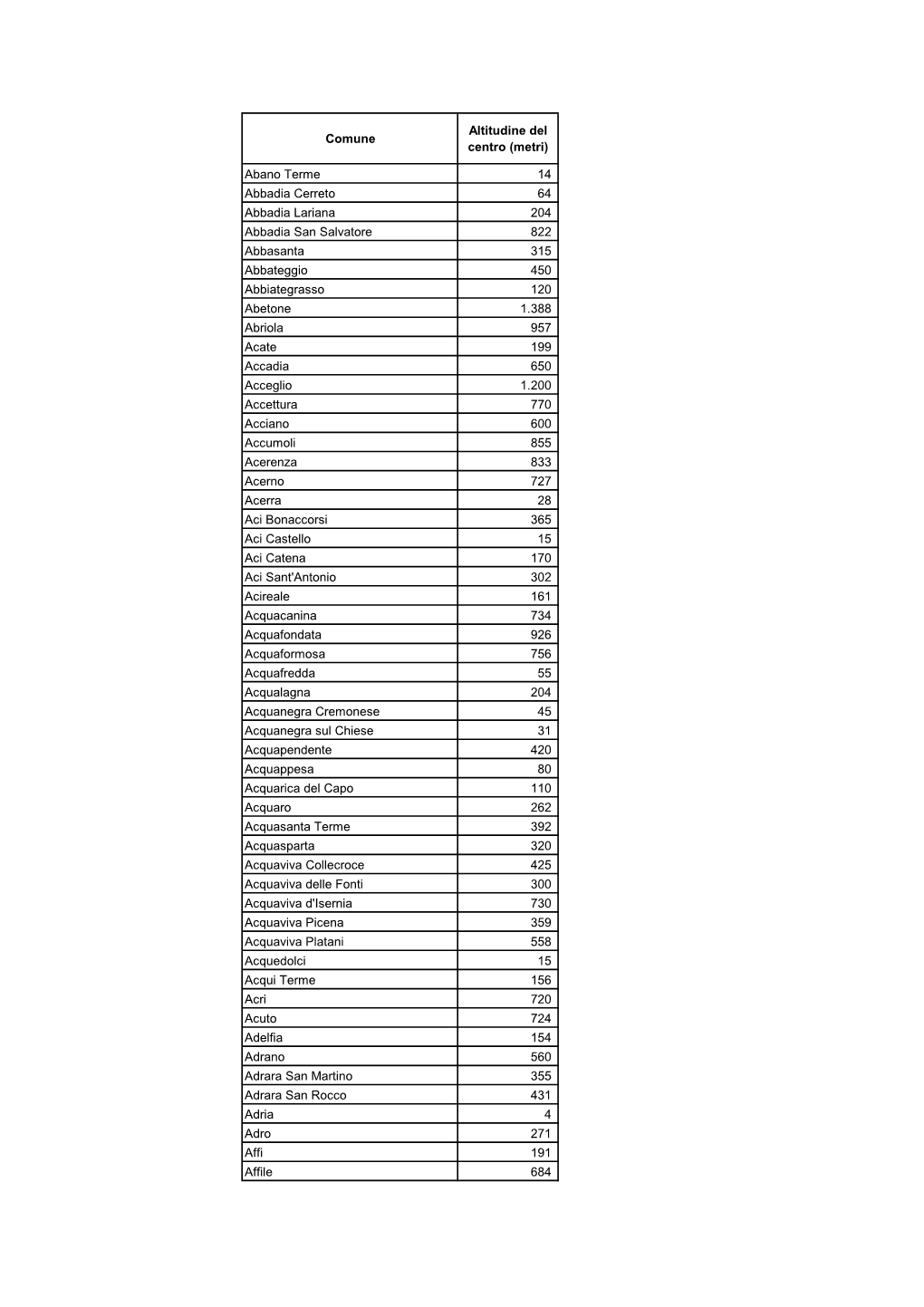 Comune Altitudine Del Centro