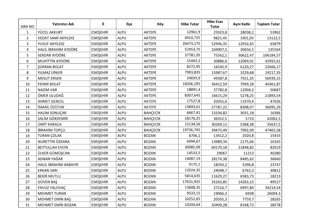 SIRA NO Yatırımcı Adı İl İlçe Köy Hibe Tutar Hibe Esas Tutar Ayni Katkı