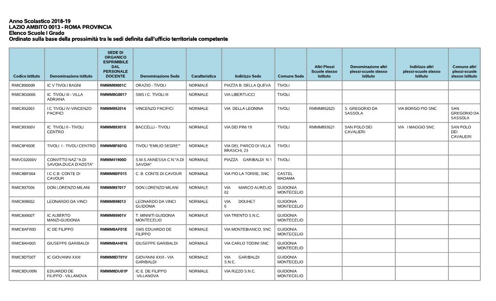 Anno Scolastico 2018-19 LAZIO AMBITO 0013
