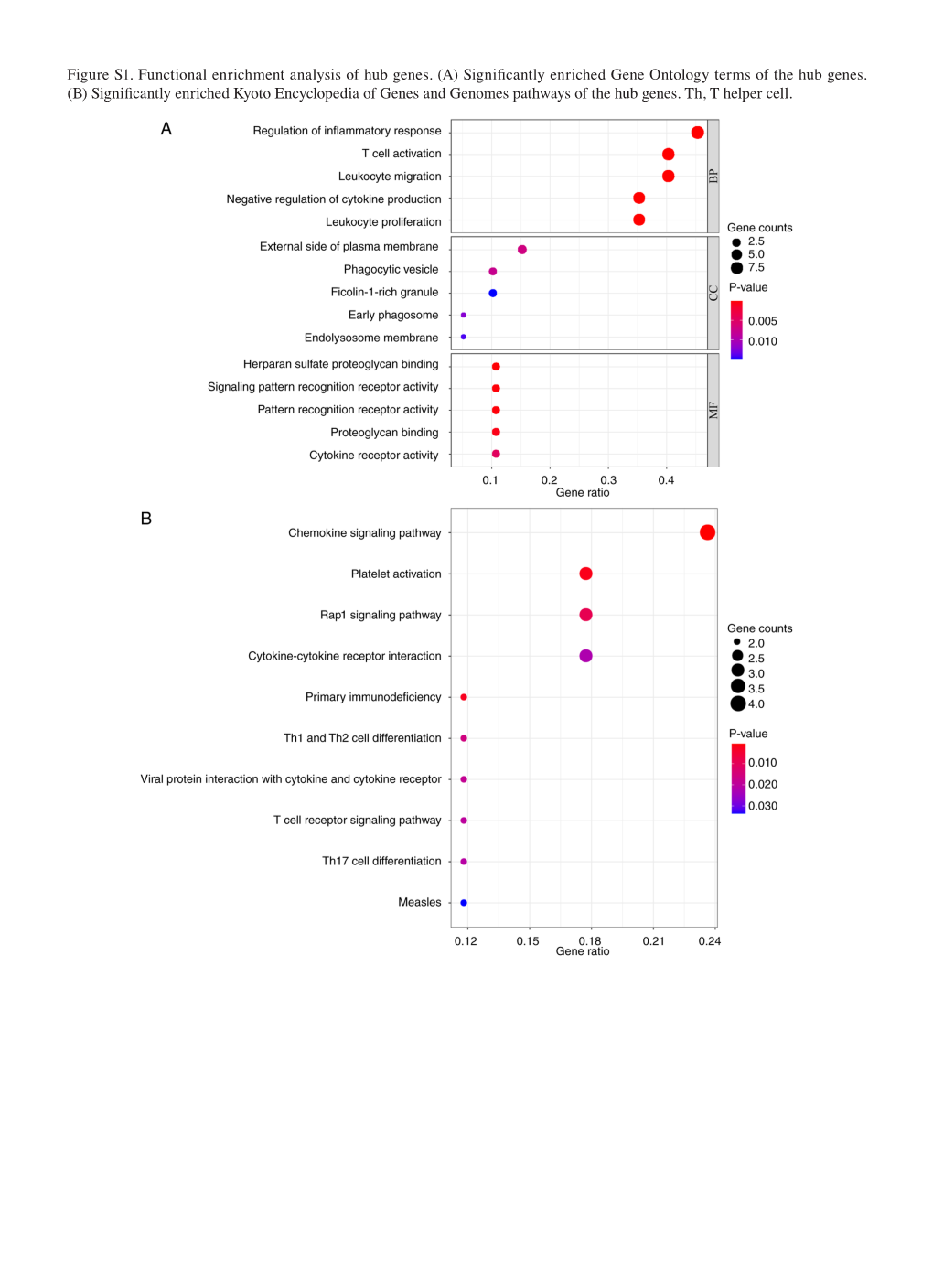 Significantly Enriched Gene Ontology Terms of the Hub Genes. (B) Significantly Enriched Kyoto Encyclopedia of Genes and Genomes Pathways of the Hub Genes