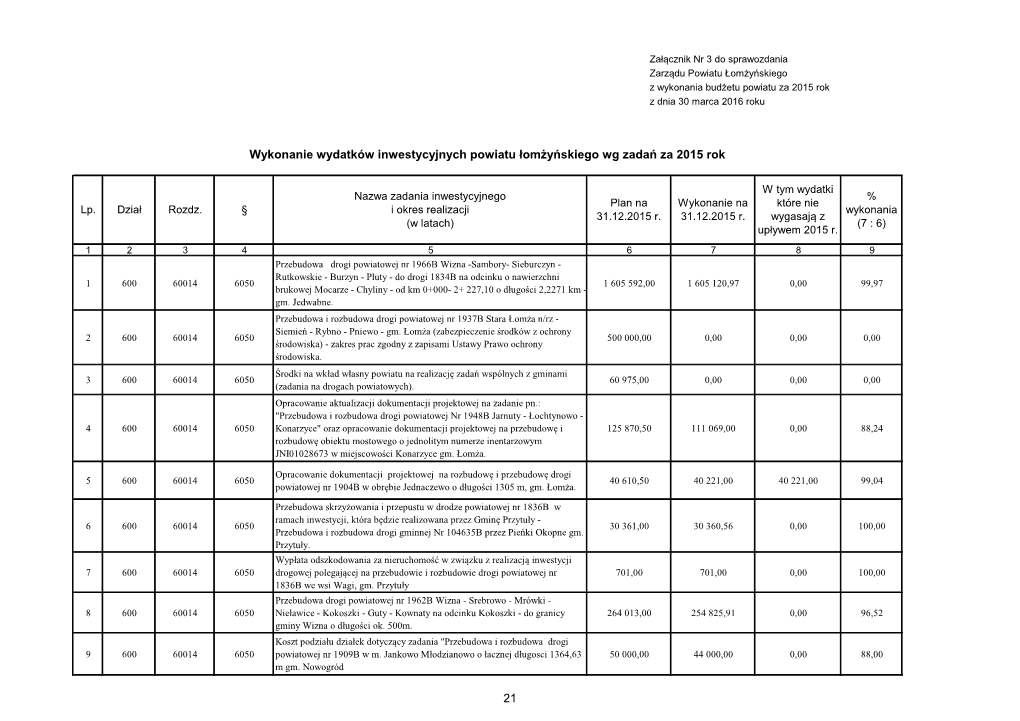 Wykonanie Wydatków Inwestycyjnych Powiatu Łomżyńskiego Wg Zadań Za 2015 Rok