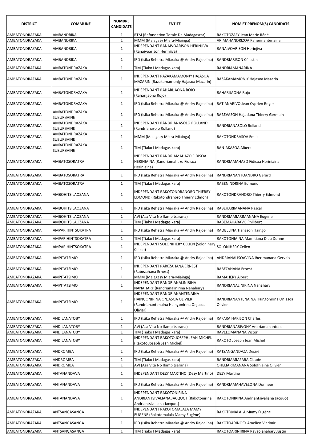 Liste Candidatures Conseillers Alaotra Mangoro