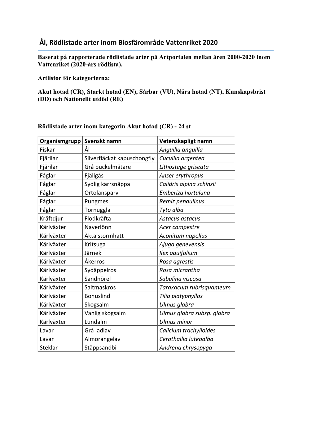 Nationellt Rödlistade Arter 2020