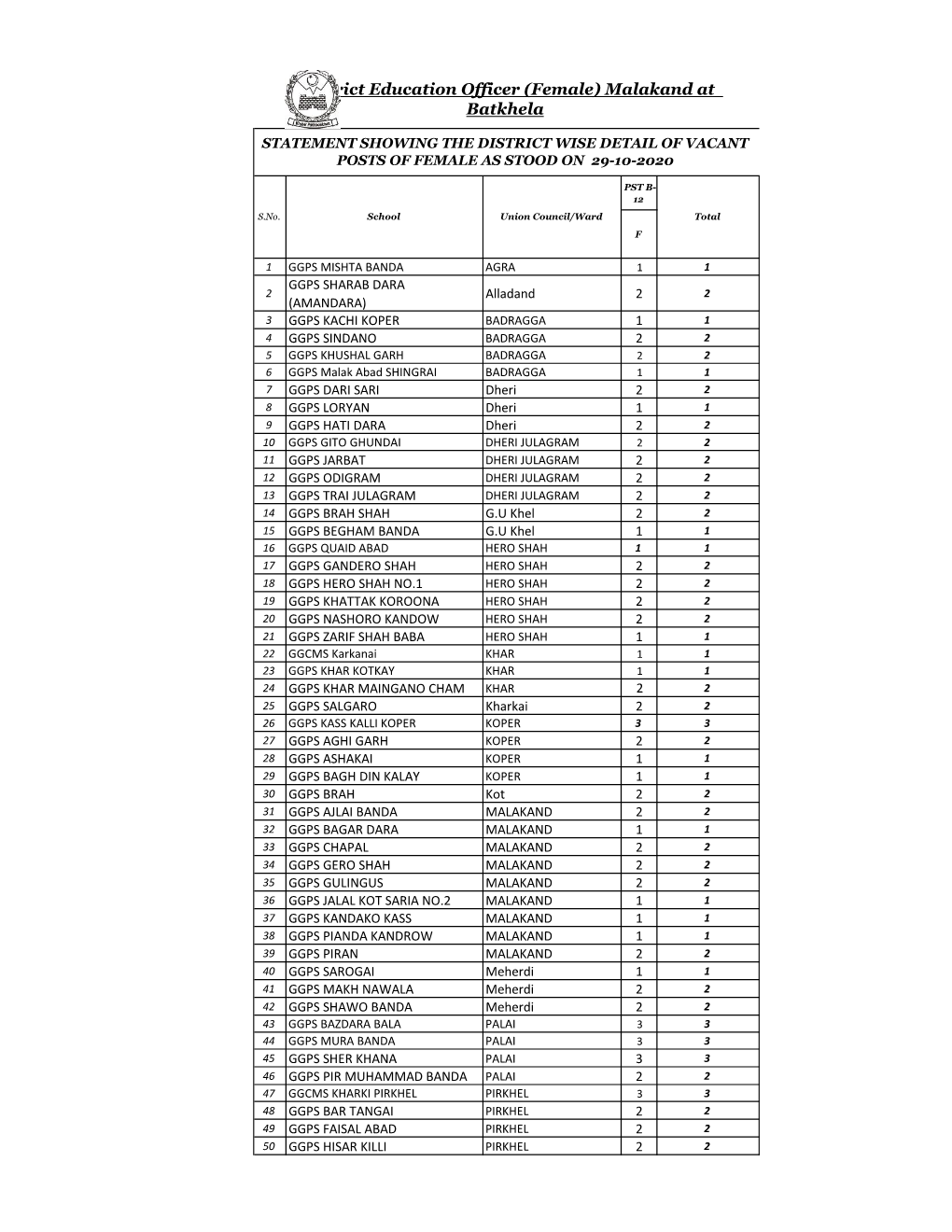 District Education Officer (Female) Malakand at Batkhela