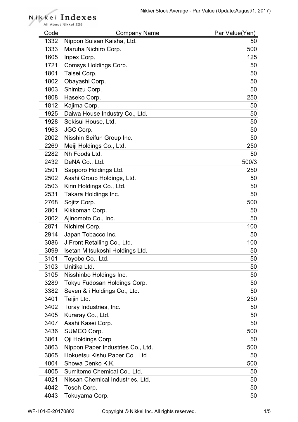1332 Nippon Suisan Kaisha, Ltd. 50 1333 Maruha Nichiro Corp. 500 1605 Inpex Corp