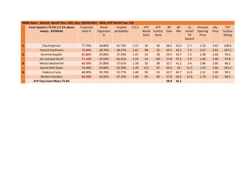 Munich, World Tour, GER, Clay, 29/04/2021, ˆ481K, ATP World Tour 250 Court Speed Is 75.5% (+2.1% Above Projected Break Implied E.O.S