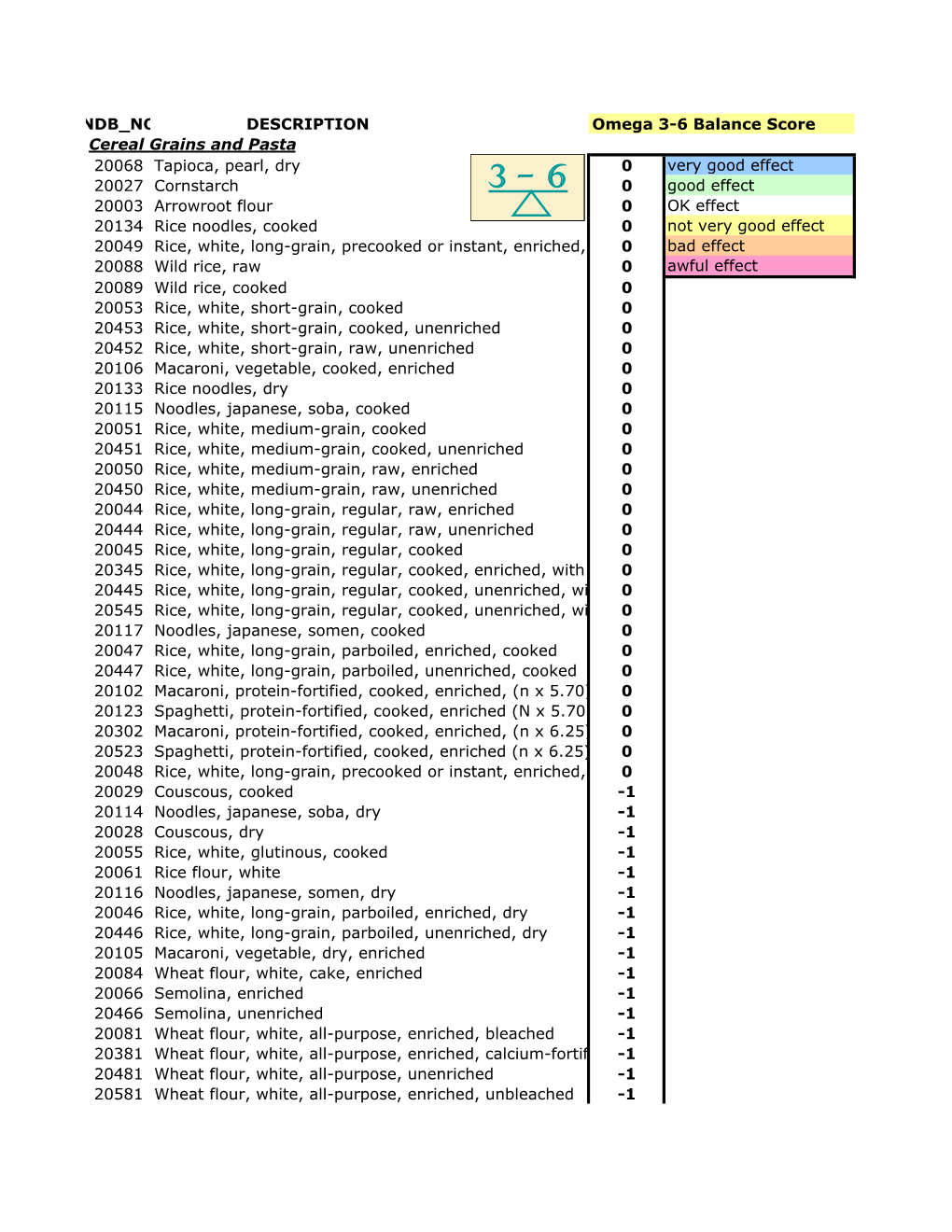 NDB NO DESCRIPTION Omega 3-6 Balance Score Cereal Grains And