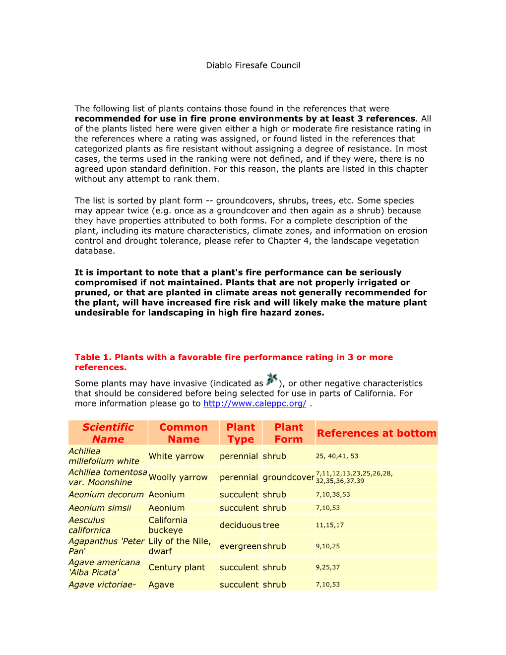 Scientific Name Common Name Plant Type Plant Form References at Bottom