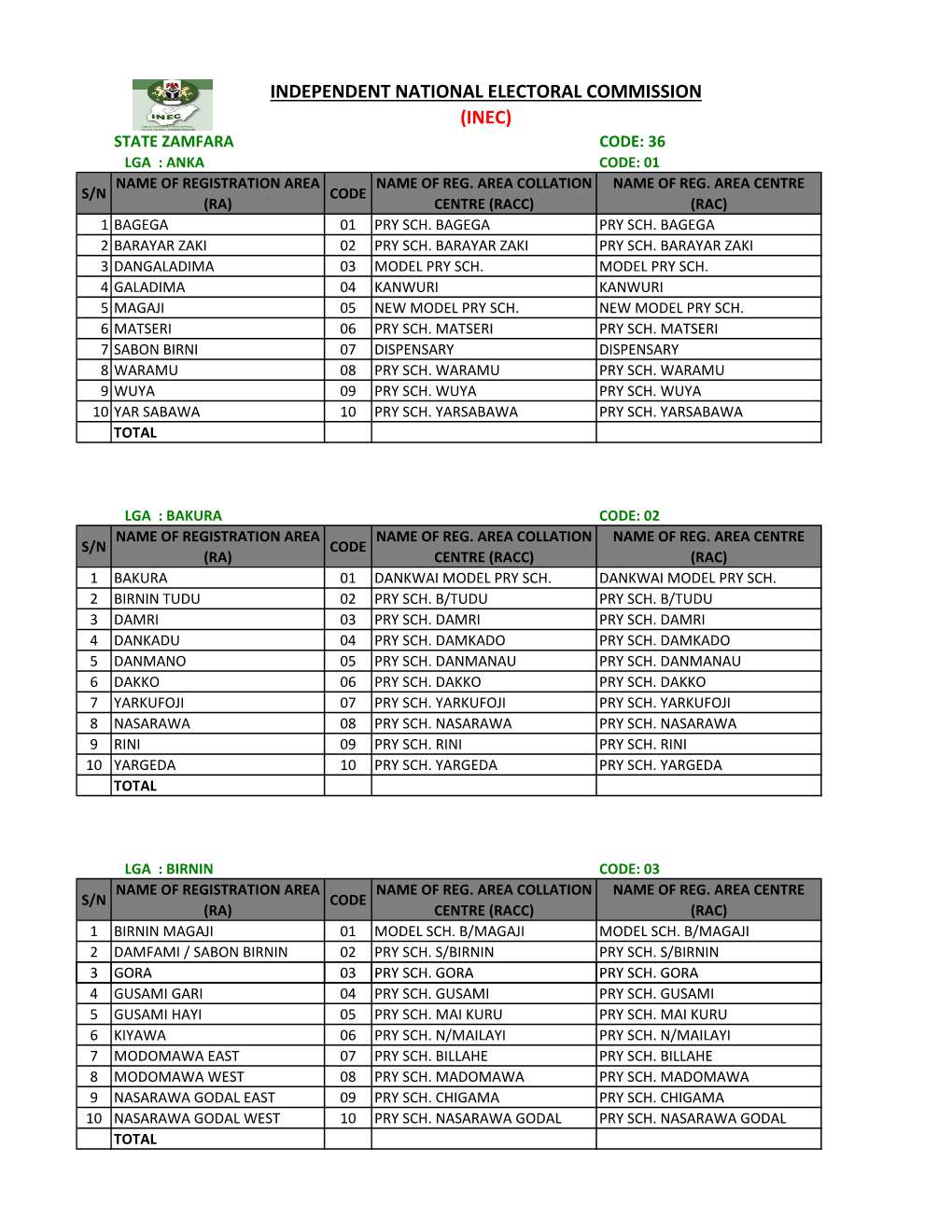 Zamfara Code: 36 Lga : Anka Code: 01 Name of Registration Area Name of Reg