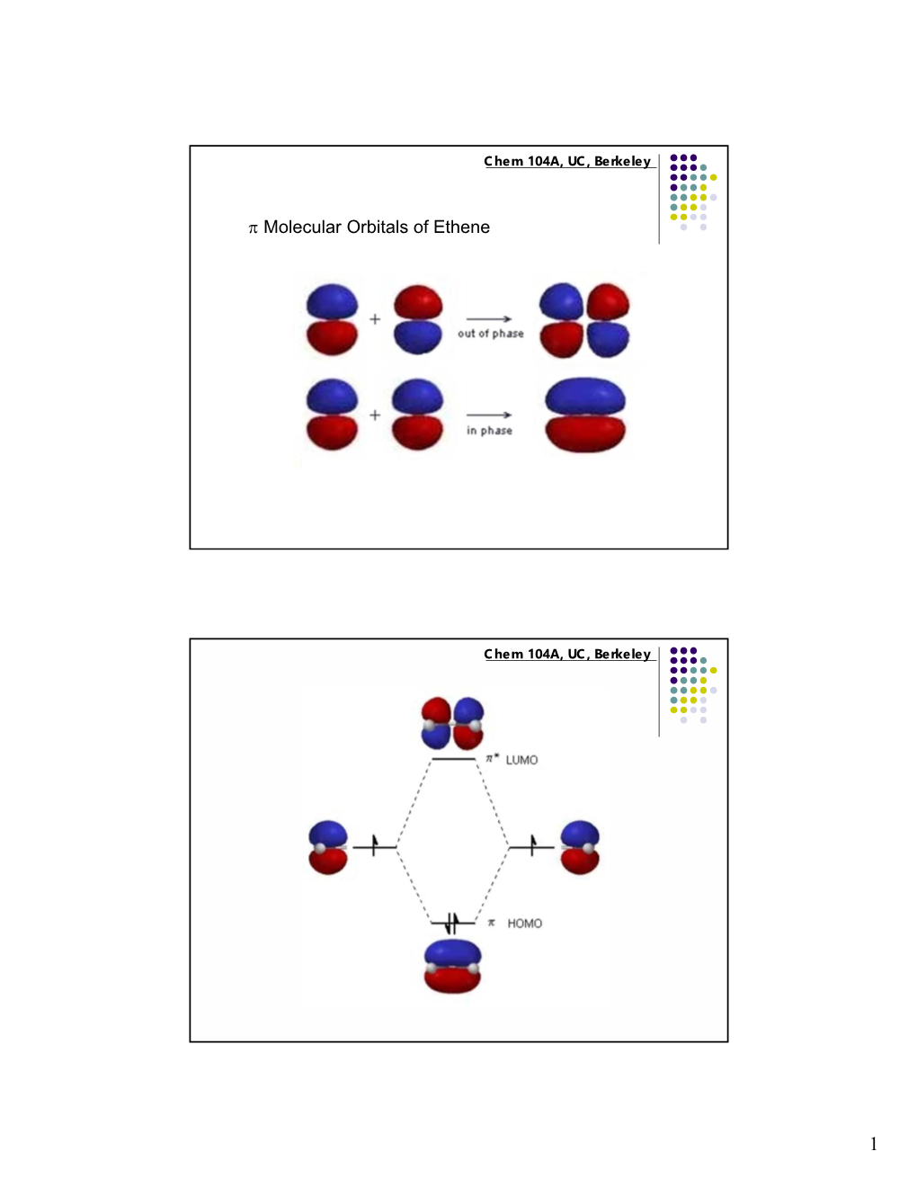 Π Molecular Orbitals of Ethene