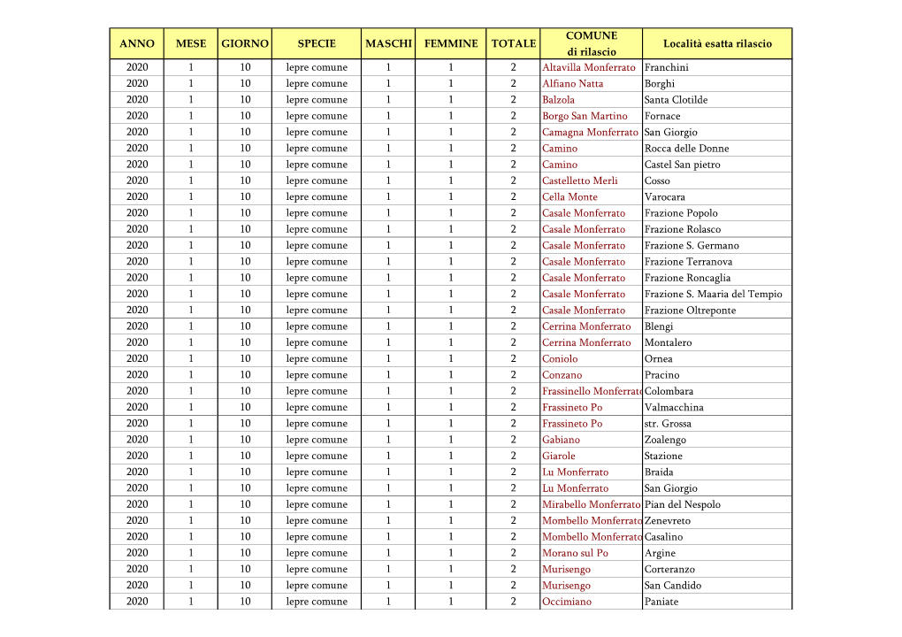 Anno Mese Giorno Specie Maschi Femmine Totale