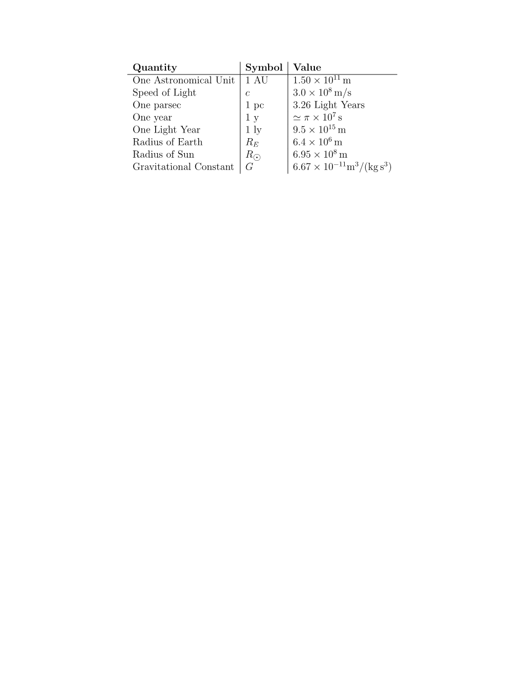 Quantity Symbol Value One Astronomical Unit 1 AU 1.50 × 10