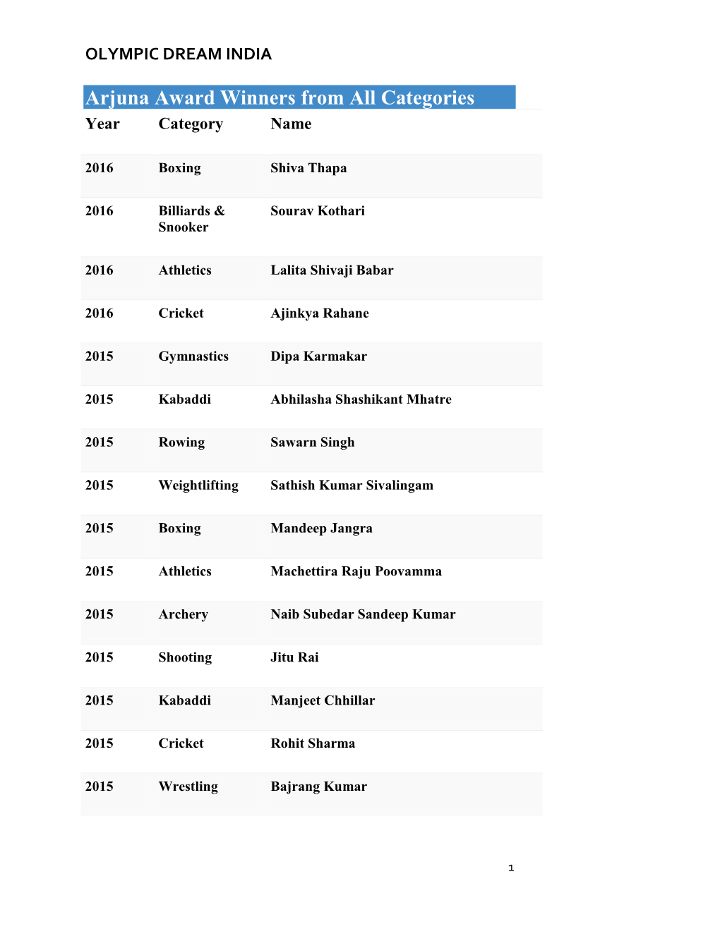 Arjuna Award Winners from All Categories Year Category Name