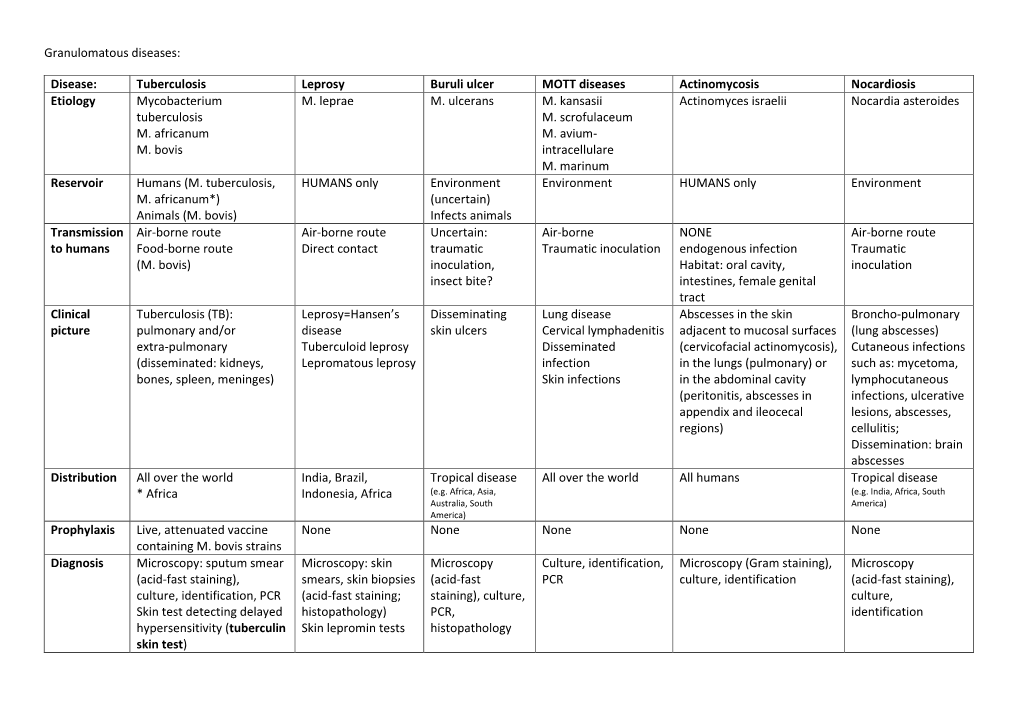 Granulomatous Diseases: Disease: Tuberculosis Leprosy Buruli Ulcer